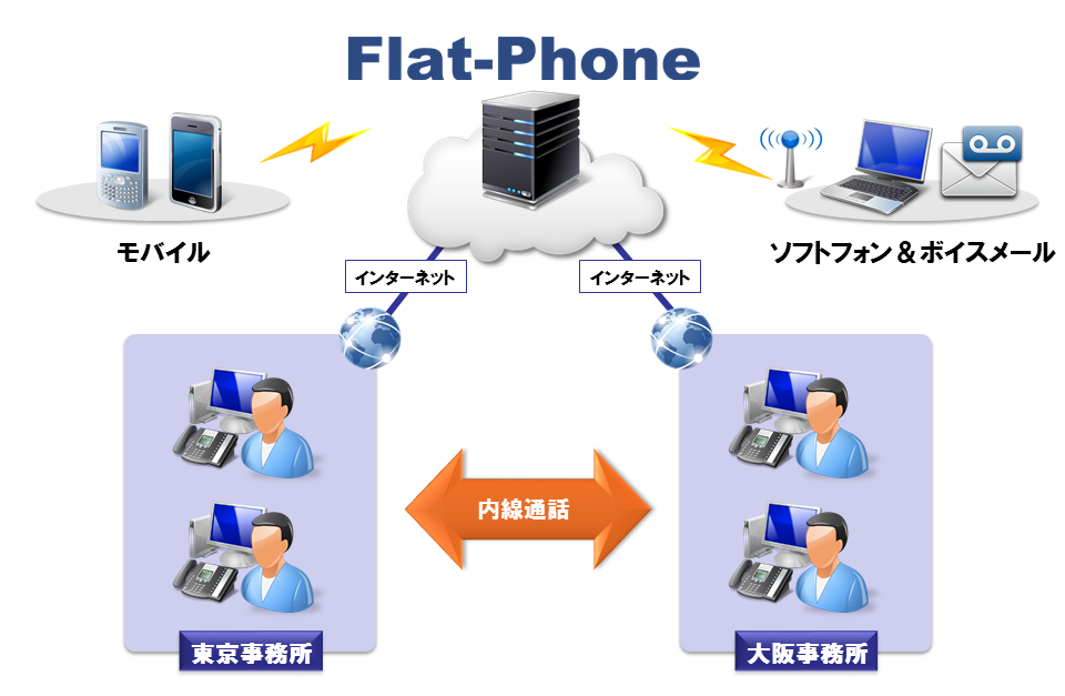 クラウドPBX Flat-Phone 利用イメージ