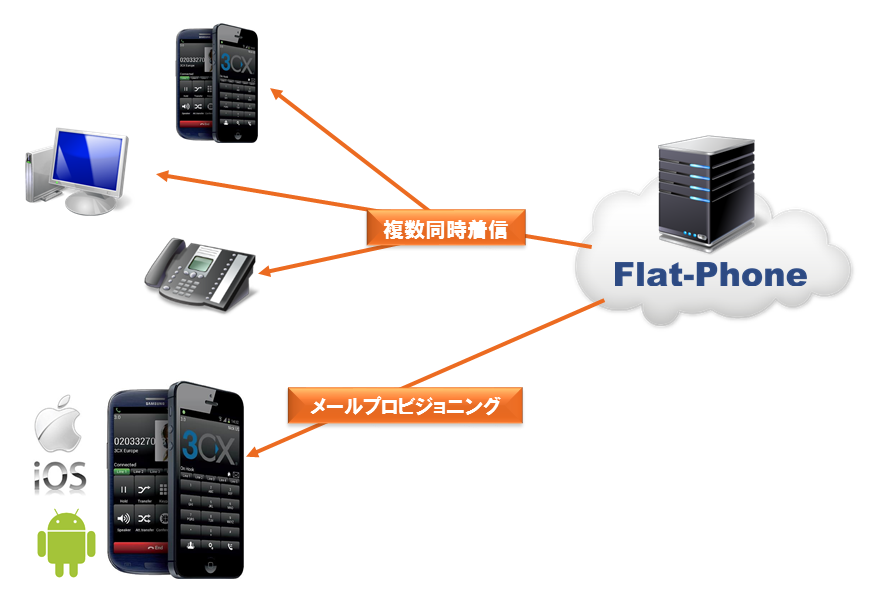 スマホ内線化機能 - 通話が切れないシームレスハンドオーバー対応イメージ