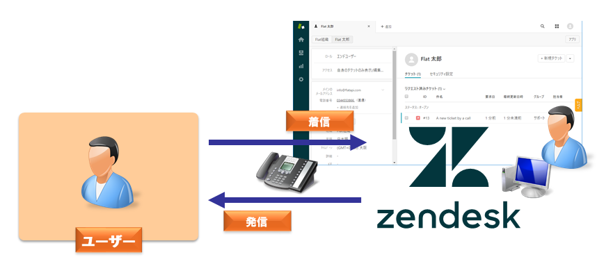 Zendesk CTI連携機能