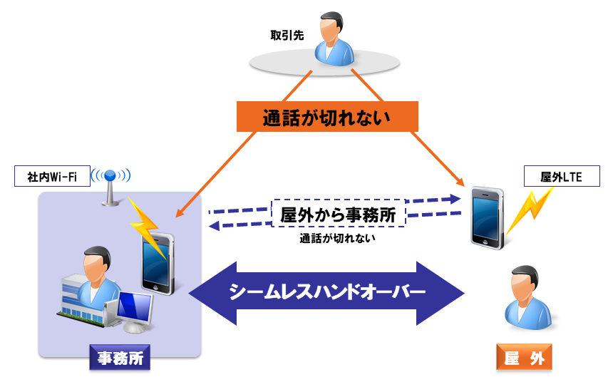 スマホ内線シームレスハンドオーバー